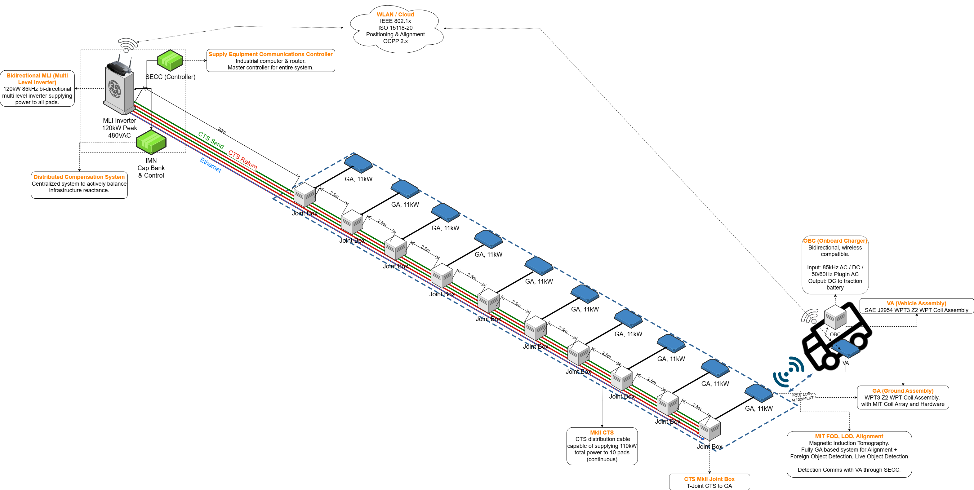 Electric Green Distributed Wireless Charging Infrastructure Technical Diagram