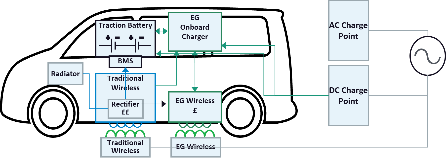 Diagram of Electric Green wireless power transfer system integration path into OEM vehicle.